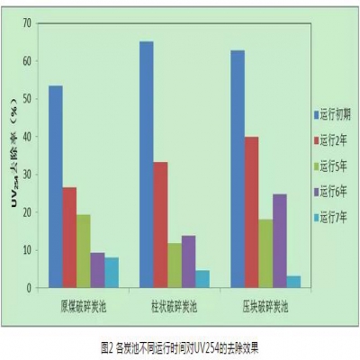給水深度處理工藝中活性炭選用、失效判定及運行管理