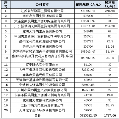 2017年中國回收紙行業(yè)發(fā)展報告及20強企業(yè)經營狀況調查報告發(fā)布