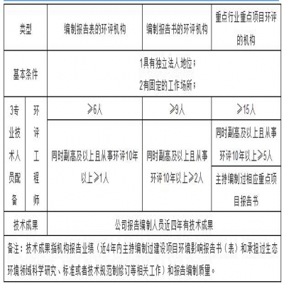環(huán)評機構管理新模式探討，能力建設由協(xié)會管理？